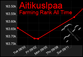 Total Graph of Aitikuslpaa