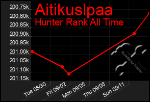 Total Graph of Aitikuslpaa