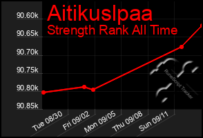 Total Graph of Aitikuslpaa