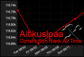 Total Graph of Aitikuslpaa