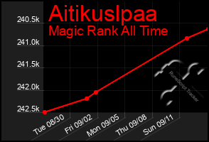 Total Graph of Aitikuslpaa