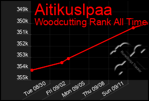 Total Graph of Aitikuslpaa