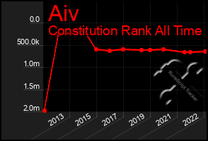 Total Graph of Aiv