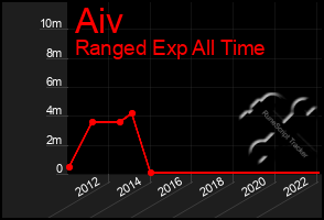Total Graph of Aiv