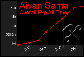 Total Graph of Aivan Sama