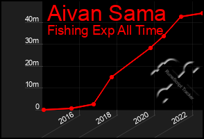 Total Graph of Aivan Sama