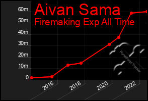 Total Graph of Aivan Sama