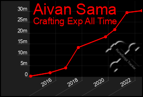 Total Graph of Aivan Sama