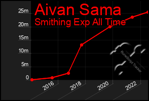 Total Graph of Aivan Sama