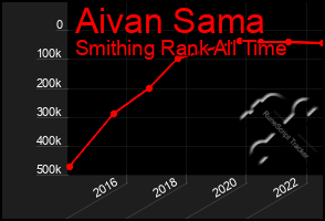 Total Graph of Aivan Sama