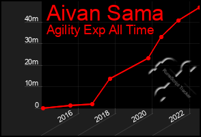 Total Graph of Aivan Sama