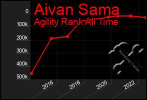 Total Graph of Aivan Sama