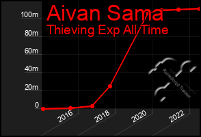 Total Graph of Aivan Sama