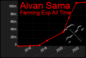 Total Graph of Aivan Sama