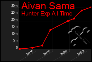 Total Graph of Aivan Sama