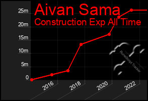 Total Graph of Aivan Sama