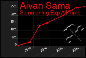 Total Graph of Aivan Sama