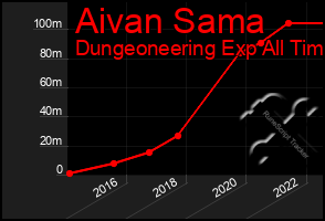 Total Graph of Aivan Sama