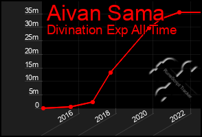 Total Graph of Aivan Sama