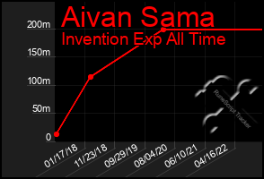 Total Graph of Aivan Sama