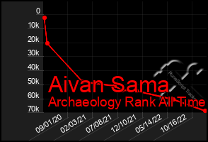 Total Graph of Aivan Sama