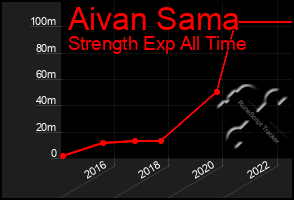 Total Graph of Aivan Sama