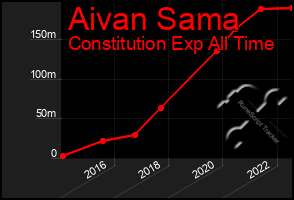 Total Graph of Aivan Sama