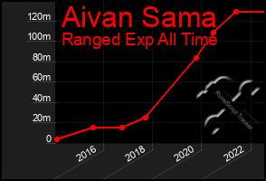 Total Graph of Aivan Sama