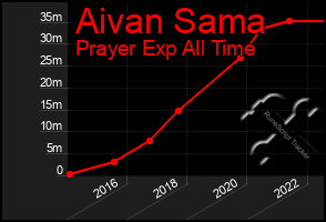 Total Graph of Aivan Sama