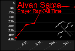 Total Graph of Aivan Sama