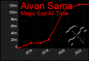 Total Graph of Aivan Sama