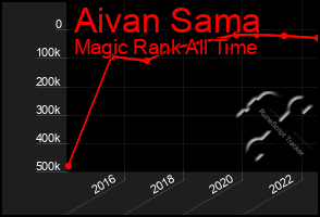 Total Graph of Aivan Sama