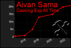 Total Graph of Aivan Sama