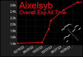 Total Graph of Aixelsyb