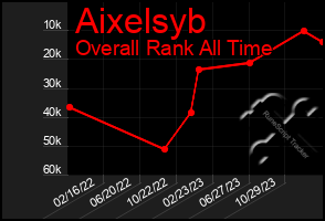 Total Graph of Aixelsyb