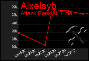 Total Graph of Aixelsyb