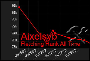 Total Graph of Aixelsyb