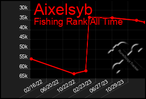 Total Graph of Aixelsyb