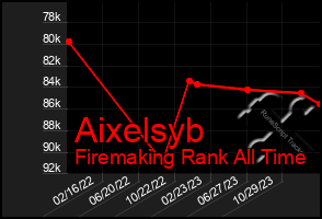 Total Graph of Aixelsyb