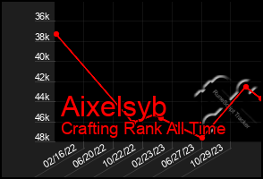 Total Graph of Aixelsyb