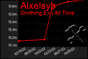 Total Graph of Aixelsyb