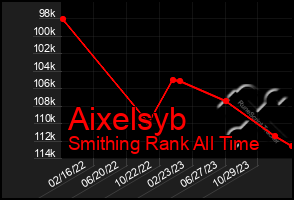 Total Graph of Aixelsyb