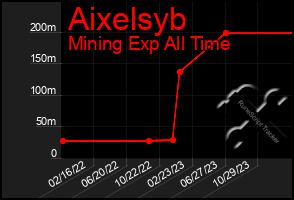 Total Graph of Aixelsyb