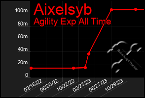 Total Graph of Aixelsyb