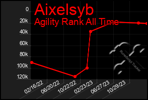 Total Graph of Aixelsyb