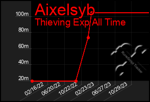 Total Graph of Aixelsyb