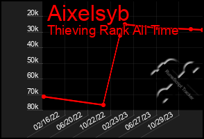 Total Graph of Aixelsyb