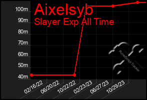 Total Graph of Aixelsyb