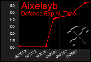 Total Graph of Aixelsyb