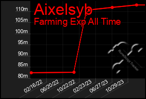 Total Graph of Aixelsyb